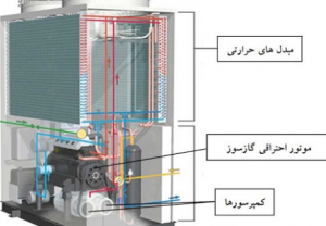 ساختار مینی چیلر گاز سوز